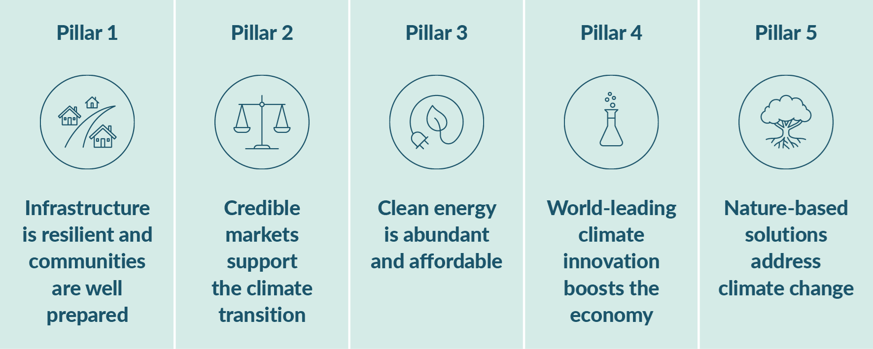 The five pillars of the Government’s climate strategy: Infrastructure is resilient and communities are well prepared, credible markets support the climate transition, clean energy is abundant and affordable, world-leading climate innovation boosts the economy, nature-based solutions address climate change.