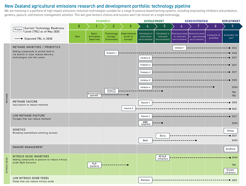 A horizontal chart showing the New Zealand agricultural emissions research and development technology pipeline. It maps different technologies such as: methane inhibitors and probiotics, methane vaccines, low methane pasture, genetics to breed low methane emitting animals, methane manure management, nitrous oxide inhibitors applied to pasture, and low nitrous oxide feeds. These technologies are mapped across stages from research, development, demonstration and to deployment, with projected timelines up to 2030. The table indicates current estimates as at May 2025, which are subject to change noting the early stage of these technologies.