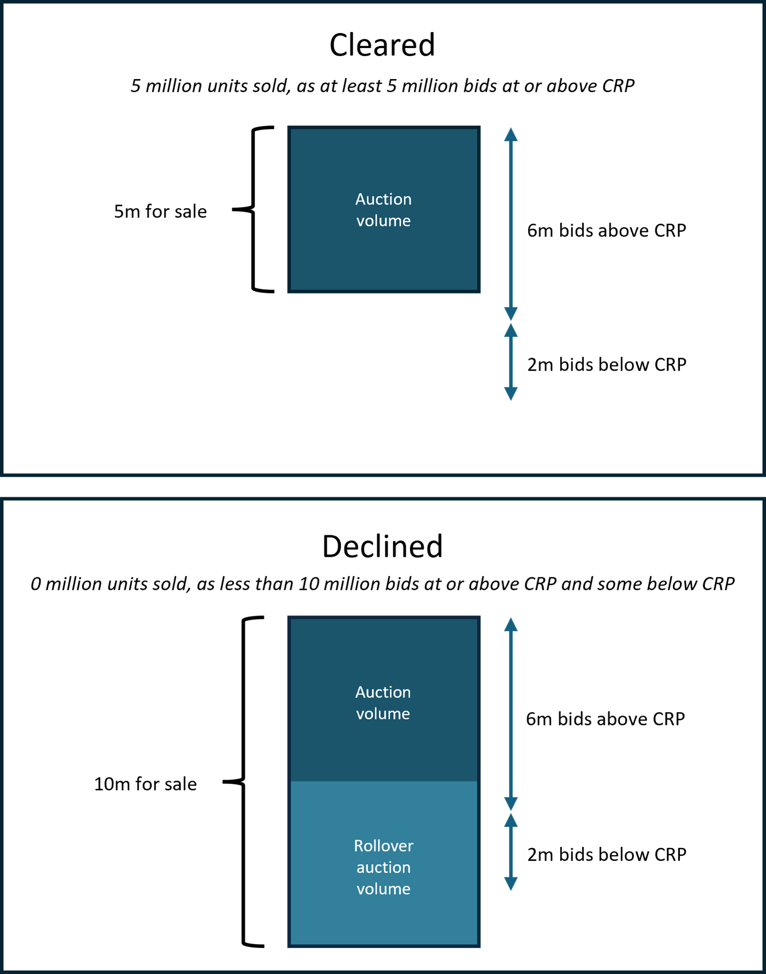 A dark blue box showing auction volume of 5 million units. A vertical arrow shows 5 million bids above the confidential reserve price and 2 million bids below the confidential reserve price. In this scenario, the auction has cleared, and 5 million units are sold.          A dark blue box showing auction volume of 5million units sits on top a light blue box showing 5 million units that have been rolled over. The total is 10 million units for auction. A vertical arrow shows 5 million bids above the confidential reserve price and 2 million bids below the confidential reserve price. In this scenario, the auction has declined, and no units are sold. 