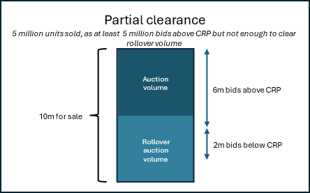A dark blue box showing auction volume of 5 million units sits on top a light blue box showing 5 million units that have been rolled over. The total is 10 million units for auction. A vertical arrow shows 5 million bids above the confidential reserve price and 2 million bids below the confidential reserve price. In this scenario, the auction has partially cleared, and 5 million units are sold. 