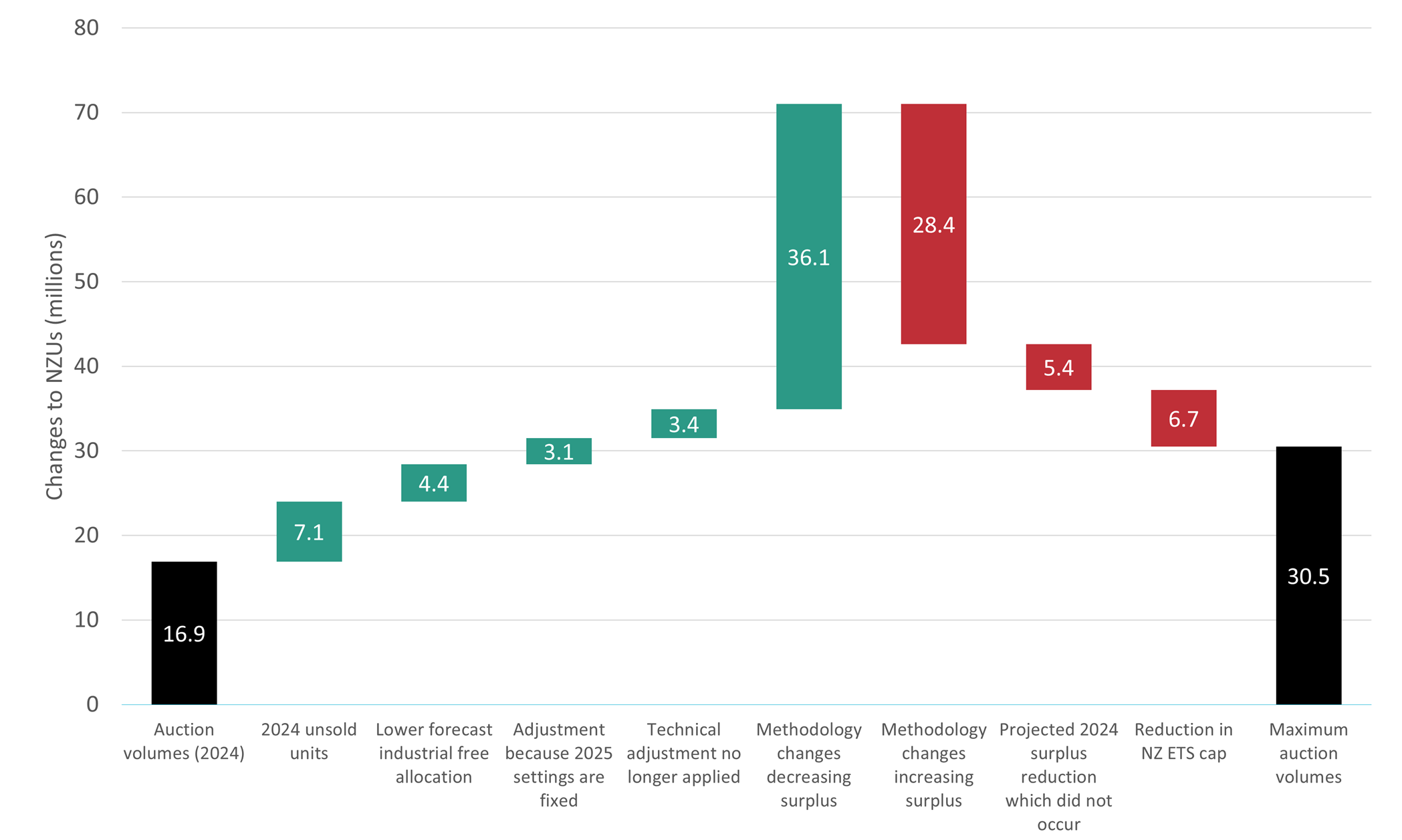 A waterfall chart showing the drivers in changes in recommended auction volumes for 2026-30 from last year’s settings to this year’s advice. The first black column shows auction volumes for the period were 16.8 million in 2024, and on the other end another black column shows ‘maximum auction volumes’ of 30.5 million. In       There are multiple red and green columns showing the factors which have increased and decreased auction volumes. In particular, the increase and decrease due to changes in surplus methodology stand out as being large. 