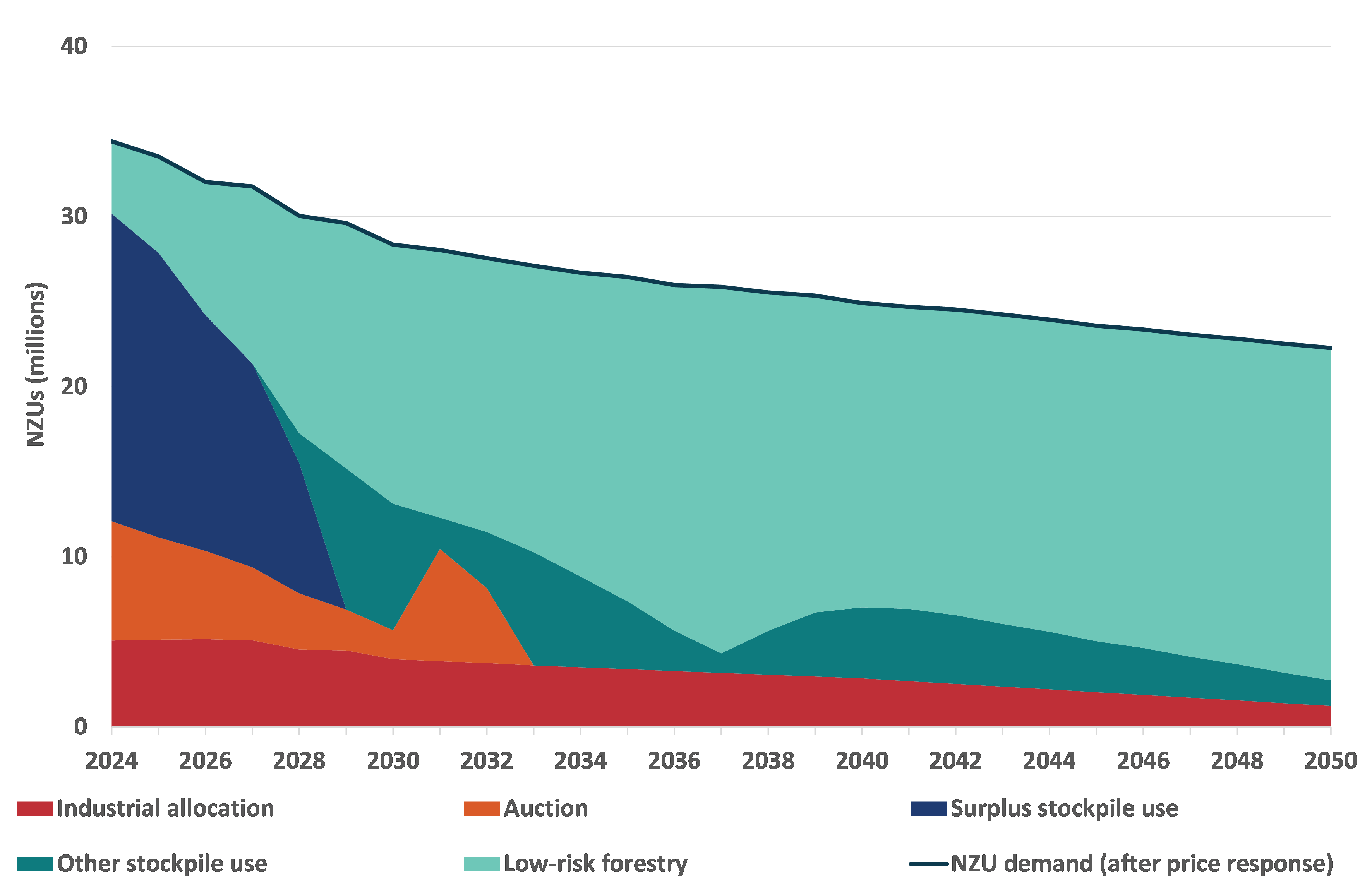 An area chart showing projected sources of NZU supply under option 1. The red and orange areas show government supply from industrial allocation and auctions respectively. Both of these trend down steadily over time. The dark blue and dark green areas show the surplus and other stockpile use B. The light green area show supply from ‘low risk’ (unencumbered) forestry units, which steadily increases over time.