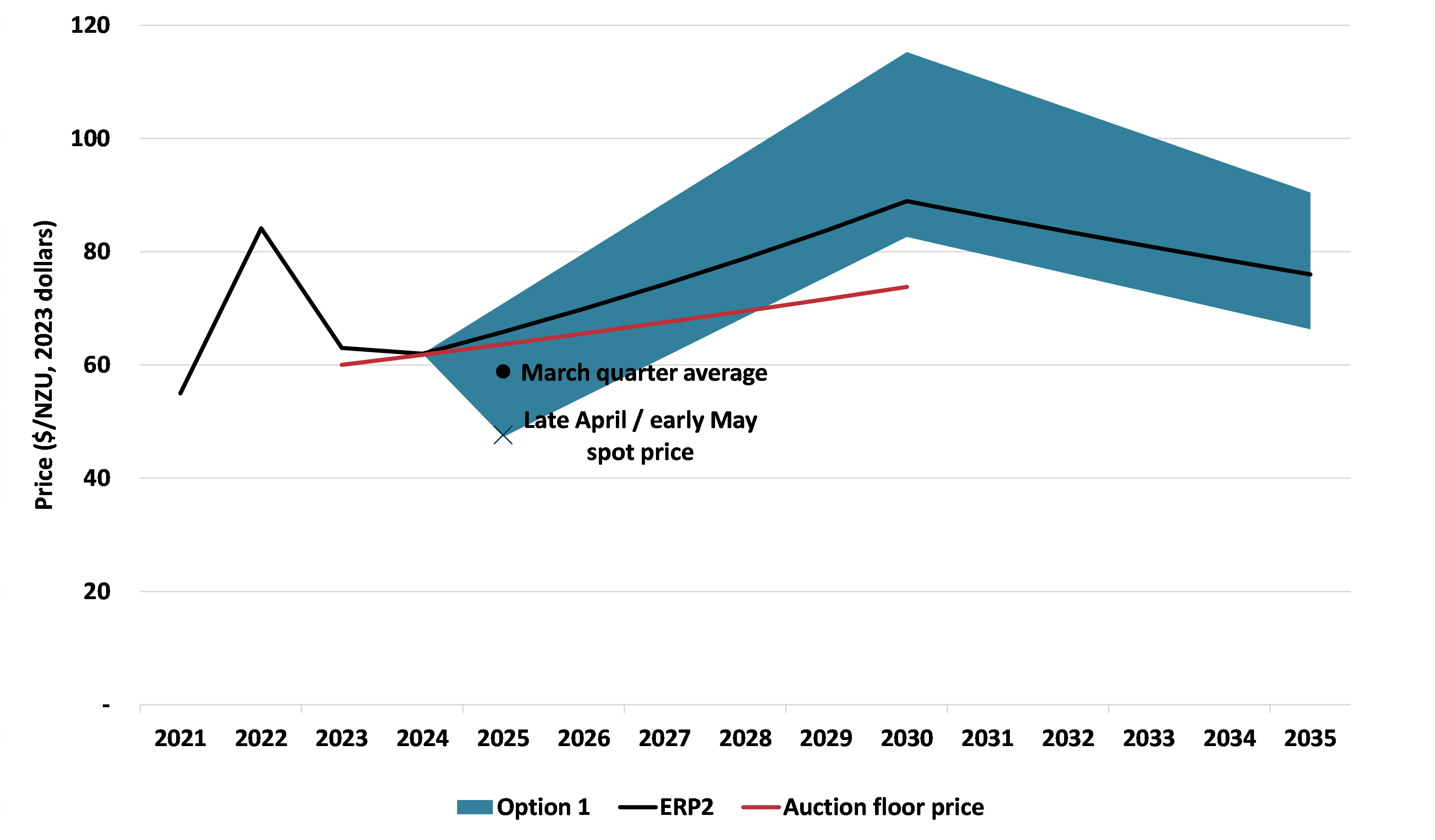 A line chart of projected ETS prices under option 1, with the range of outcomes from different potential scenarios shown by a dark blue area. The black line shows the price assumption from ERP2 and the red line the auction floor price. Recent secondary market prices are also shown as a black dot and black cross. 