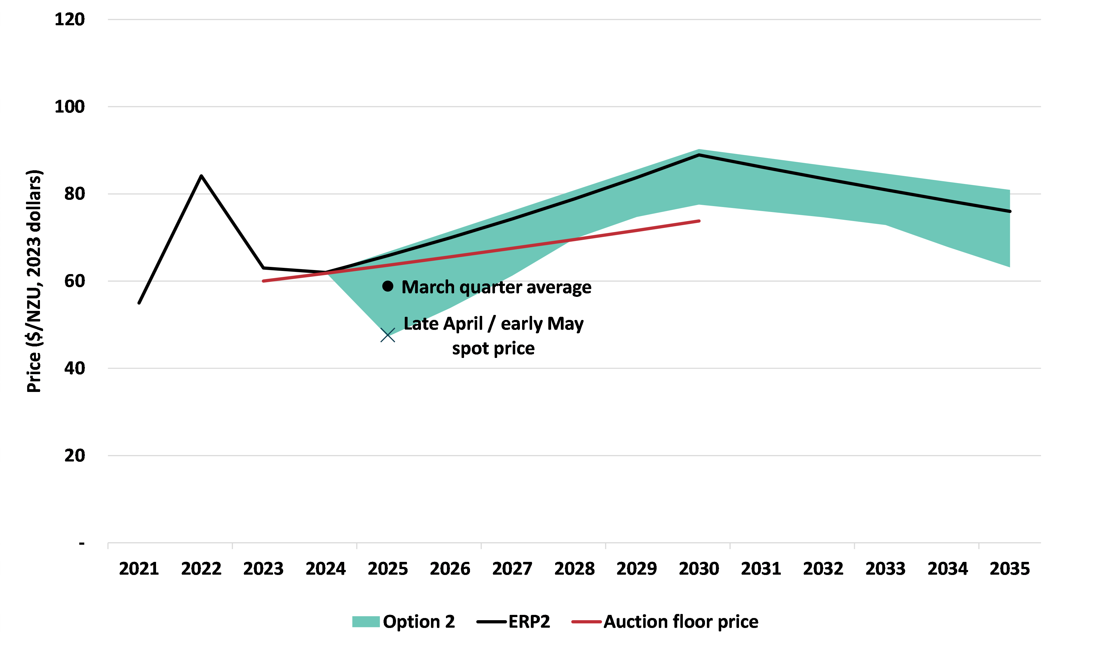 A line chart of projected ETS prices under option 2, with the range of outcomes from different potential scenarios shown by a green area. The black line shows the price assumption from ERP2 and the red line the auction floor price. Recent secondary market prices are also shown as a black dot and black cross. 