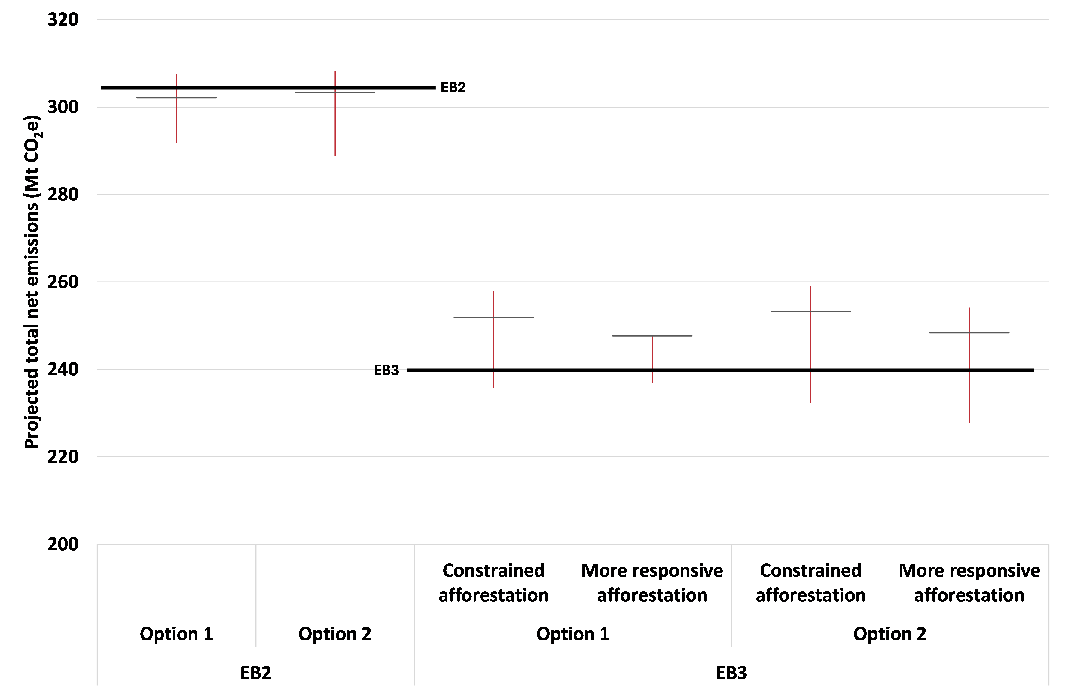 A box and whisker chart of projected total net emissions under option 1 and option 2 for emissions budgets two and three. The horizontal lines show the central estimate of total emissions, and the vertical lines show the uncertainty range around the central estimate. 