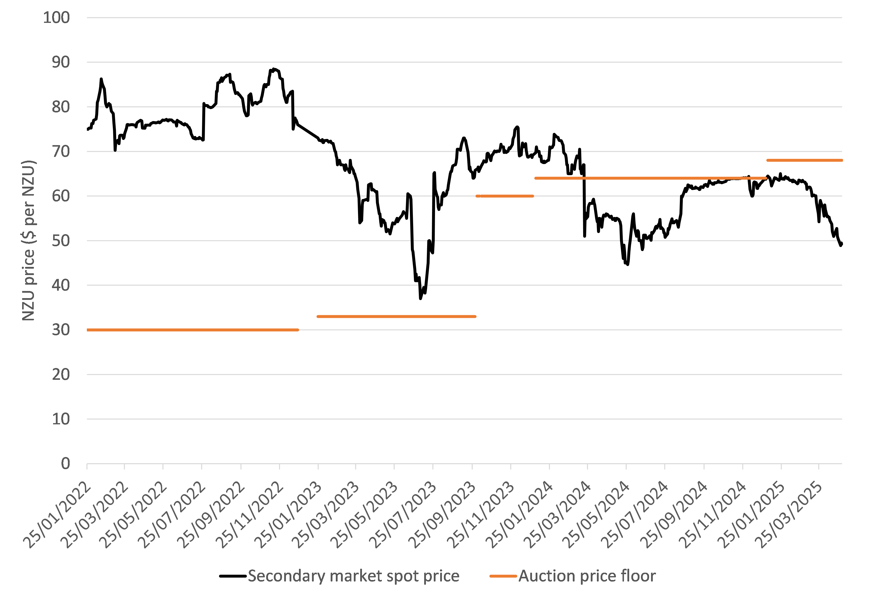 A black line showing the historical movements in the NZ ETS price in the secondary market. In most recent months, the black line was stable around $64/NZU before trending steadily lower to below $50/NZU at the end of April.      Horizontal orange lines on the chart show the auction floor price. From 2021 to September 2023, the auction floor price was $30-33 and the secondary market price (black line) was much higher than these levels. For the December 2023 auction, the floor price lifted to $60. The auction floor price increased again to $64 in 2024 and then $68 in 2025. 