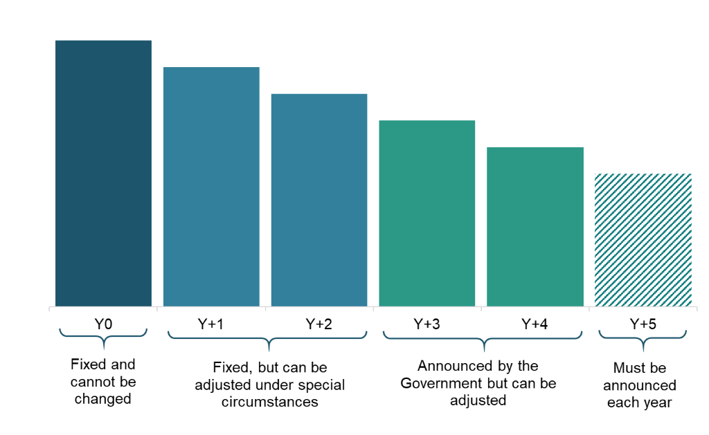 Bar graph showing the five-year rolling process for unit limits and price control settings 
