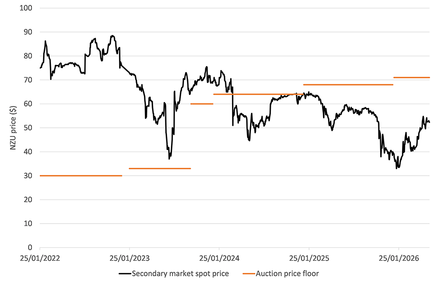 A black line showing the historical movements in the NZ ETS price in the secondary market. In most recent months, the black line fell from around $55/NZU in October to a low of $33/NZU in early January, before increasing again to $50-55/NZU in May.      Horizontal orange lines on the chart show the auction floor price. From 2021 to September 2023, the auction floor price was $30-33 and the secondary market price (black line) was much higher than these levels. For the December 2023 auction, the floor price lifted to $60. The auction floor price increased again to $64 in 2024, $68 in 2025, and then $71 in 2026. The secondary market price (black line) has been mostly below the floor price (orange line) since the start of 2024. 
