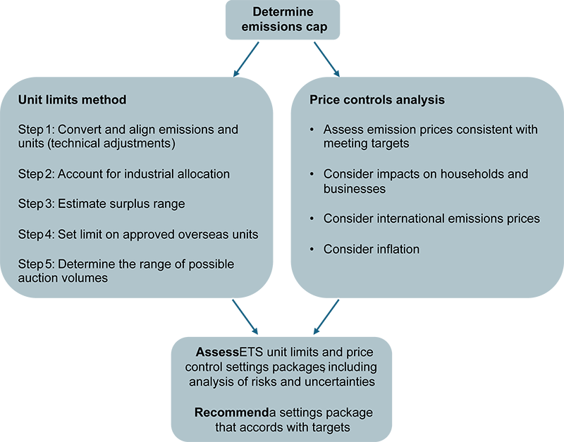 A flow chart showing the process used by the Climate Change Commission and the Ministry for the Environment for developing ETS unit limits and price control settings options.  