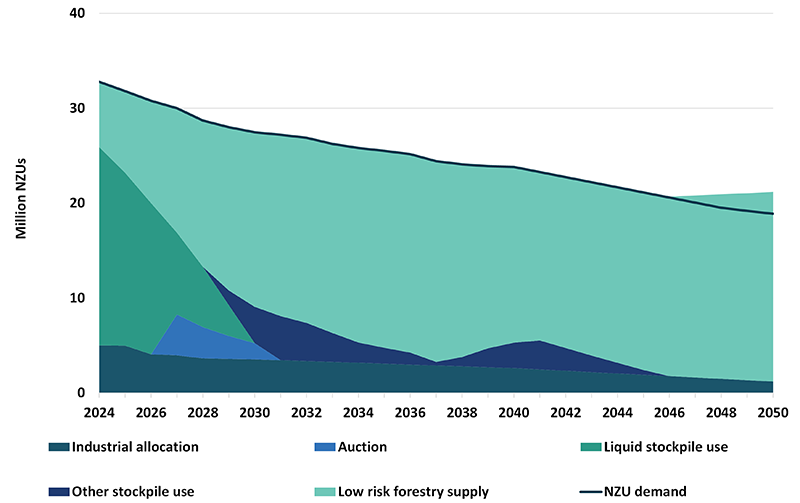 An area chart showing projected sources of NZU supply under option 1 and 2. The darkest green and light blue areas show government supply from industrial allocation and auctions respectively. Both of these trend down steadily over time. The dark blue and dark green areas show the surplus and other stockpile use. The light green area show supply from ‘low risk’ (unencumbered) forestry units, which steadily increases over time. The dark black line shows NZU demand and trends steadily lower over time. 