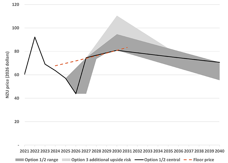 A line and area chart of projected ETS prices under each option. The darker shaded area shows the range of price pathways under different short term outlook assumptions for options 1 and 2. The lighter shaded area shows the additional upside price risk from the lower volume option 3 when the central surplus estimate is used. The solid black line shows the central price assumption for options 1 and 2 and the red dashed line the auction floor price.