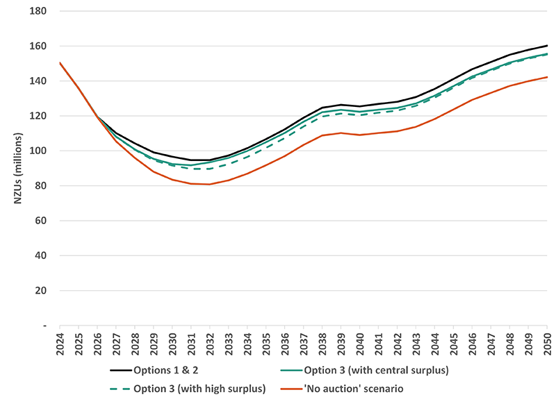 A line chart of projected total NZU stockpile over time. The solid black line shows the projected stockpile under options 1 and 2. The solid and dashed green lines show the projected stockpile under option 3 assuming the central surplus estimate and a high surplus estimate respectively. The solid orange line shows the projected stockpile under a ‘no auction’ scenario.   All of the projections show the total stockpile reducing between 2024 and around 2030. From around 2030 onwards all of the projections increase again. 