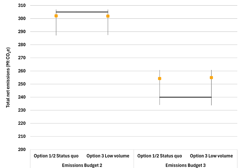 A box and whisker chart of projected total net emissions under option 1 and 2, and option3 for emissions budgets two and three. The orange boxes show the central estimate of total emissions, and the vertical lines show the uncertainty range around the central estimate. The horizontal line shows the emissions budget for each period – 305Mt for emissions budget two (2026-30) and 240Mt for emissions budget three (2031-35).   For emissions budget two, most of the estimated emissions range sits below the emissions budget. For emissions budget three the reverse is true, with most of the estimated emissions range above the emissions budget. 