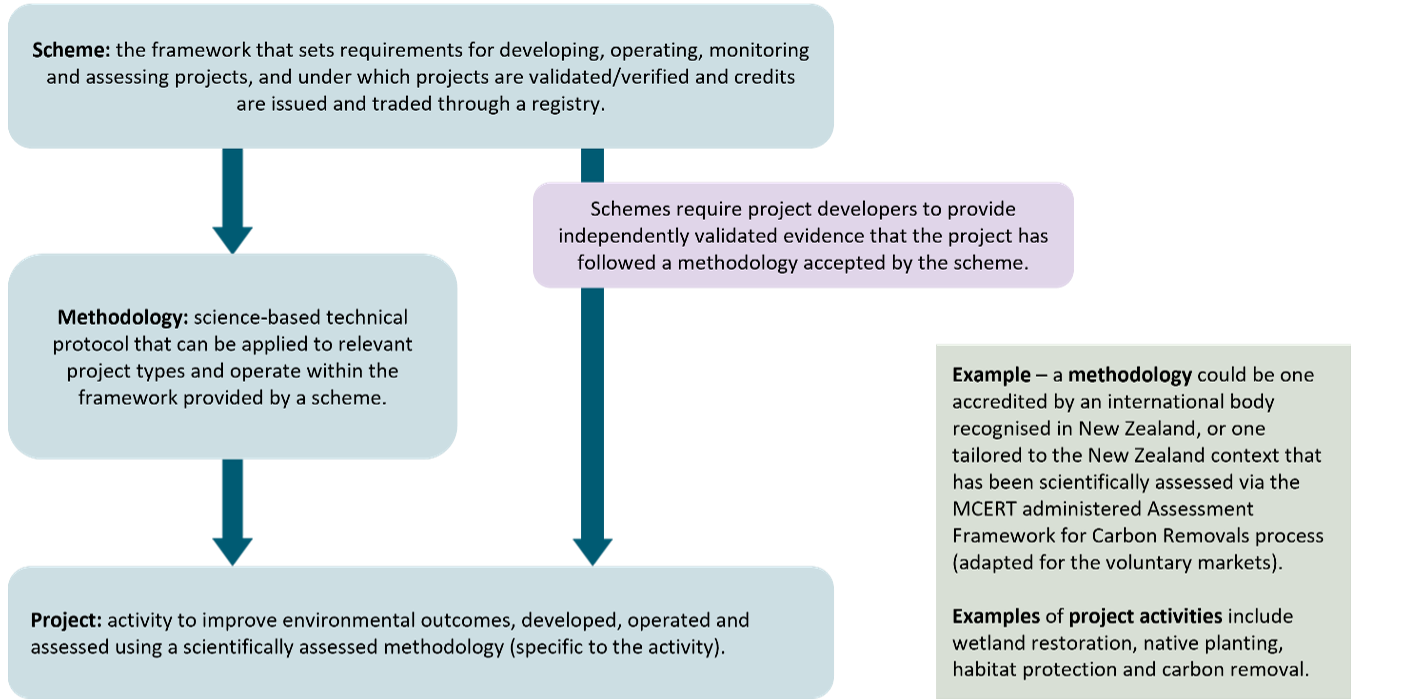 A flowchart showing the relationship between schemes, methodologies and projects. It also gives examples of a methodology and project activities.
