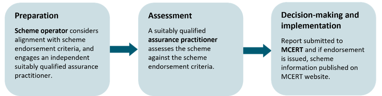 An overview of the scheme endorsement process as it moves through the preparation, assessment, and decision-making and implementation stages.