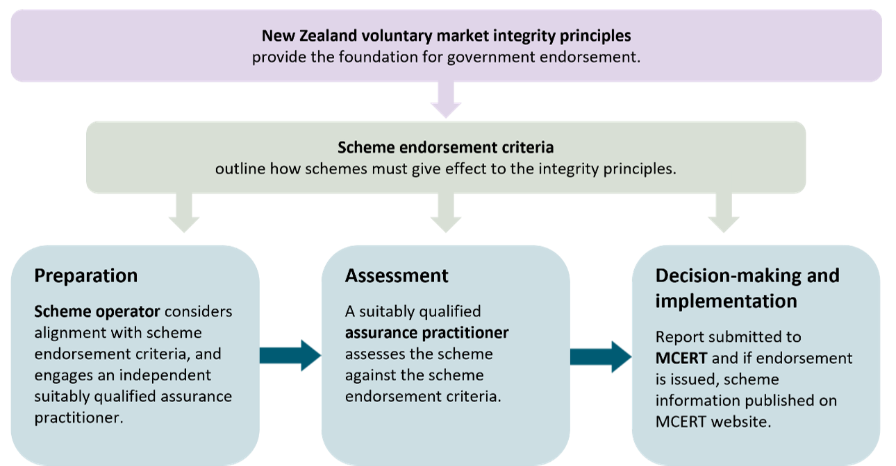 A diagram showing that New Zealand voluntary market integrity principles inform scheme endorsement criteria. Together, the principles and criteria inform the endorsement process.