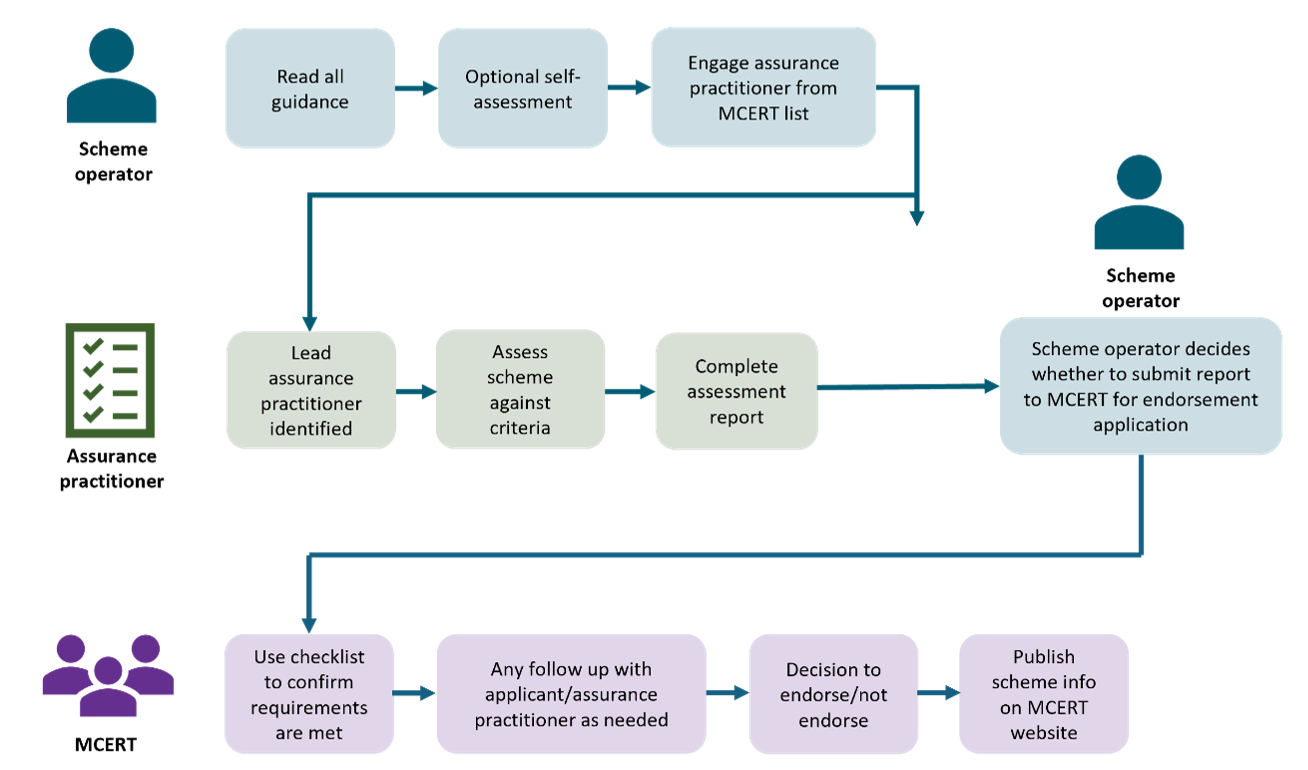 A flowchart that steps through the key stages in the scheme endorsement process. It shows which steps are taken by scheme operators, assurance practitioners and MCERT.