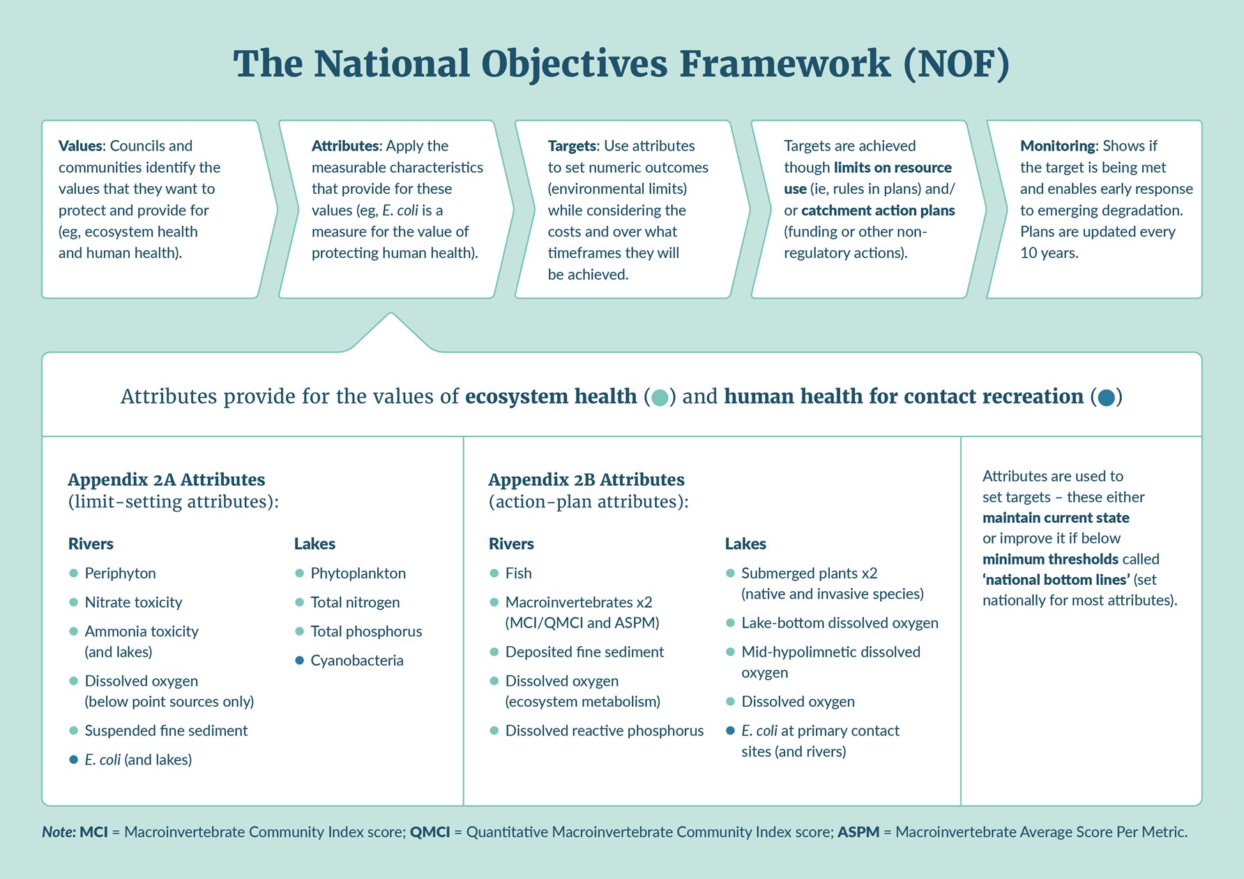 Figure 1 describes the components and process of the National Objectives Framework including values, attributes, targets, limits on resource and action plans, and monitoring. 