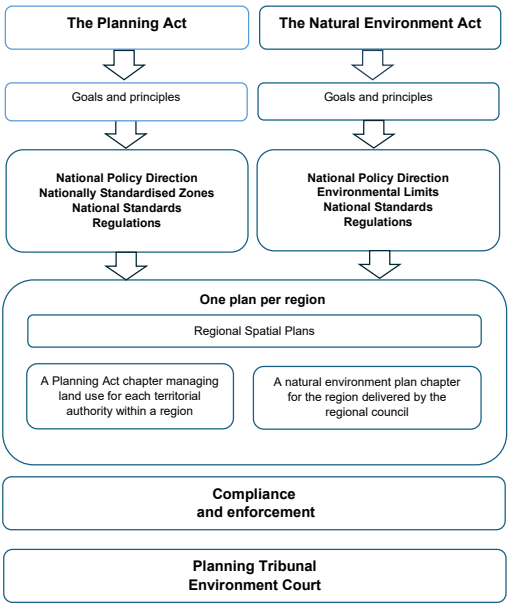 Figure 1: Key decision-making mechanisms under the proposed Planning Act and Natural Enviroment Act