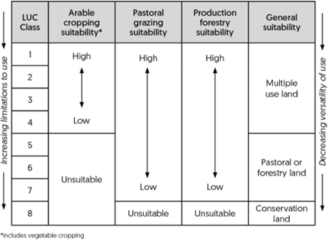 This figure shows increasing limitations to use and decreasing versatility of use for LUC 1-8 for arable cropping suitability, pastoral gracing suitability, productions forestry suitability and general suitability.