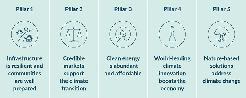 The five pillars of the Climate Strategy. Pillar 1: Infrastructure is resilient and communities are well prepared. Pillar 2: Credible markets support the climate transition. Pillar 3: Clean energy is abundant and affordable. Pillar 4: World-leading innovation boosts the economy. Pillar 5: Nature-based solutions address climate change.