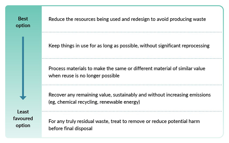 The New Zealand Government’s waste hierarchy. In order, the hierarchy of best to least favoured options are: Reduce the resources being used and redesign to avoid producing waste. (Best option) Keep things in use for as long as possible, without significant reprocessing. Process materials to make the same or different material of similar value when reuse is no longer possible. Recover any remaining value, sustainably and without increasing emissions (eg, chemical recycling, renewable energy) For any truly residual waste, treat to remove or reduce potential harm before final disposal. (Least favoured option)