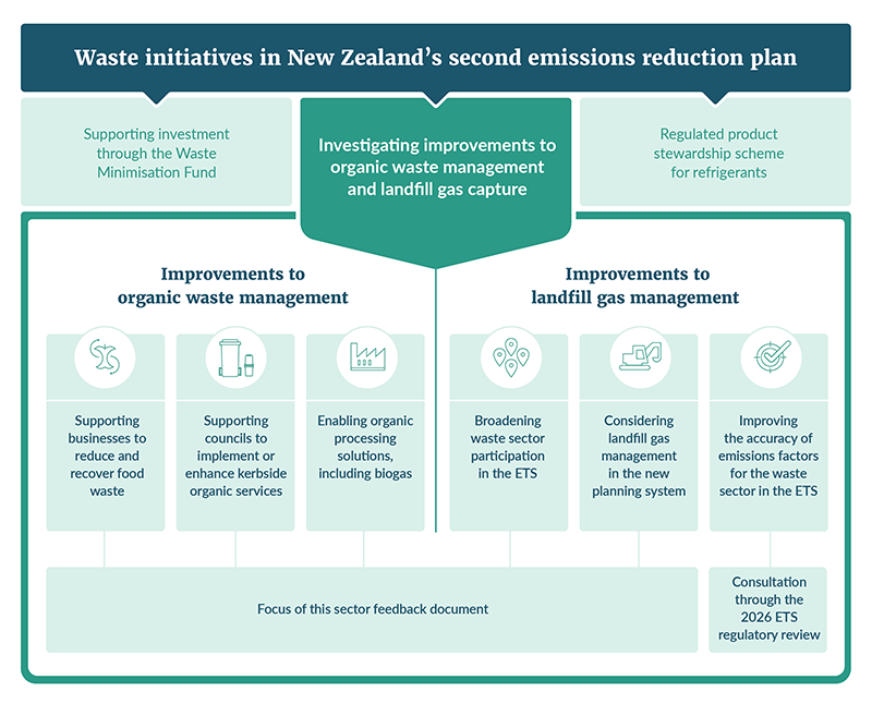 The waste initiatives in New Zealand’s second emissions reduction plan.   The graphic shows six measures, categorised into ‘improvements to organic waste management’ and ‘improvements to landfill gas management’. These are some of the waste initiatives set out in New Zealand’s second emissions reduction plan.    The measures are:   Supporting businesses to reduce and recover food waste   Supporting councils to implement or enhance kerbside organic services   Enabling organic processing solutions, including biogas   Broadening waste sector participation in the ETS   Considering landfill gas management in the new planning system   Improving the accuracy of emissions factors for the waste sector in the ETS   Measures 1-3 relate to organic waste management. Measures 4-6 relate to landfill gas management.   Measures 1-5 are explored in this document. Measure 6 is being consulted on through the ETS regulatory review.